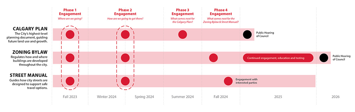 Engagement timeline