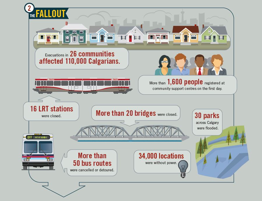 Impact of the 2013 flood