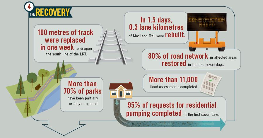 Flood recovery