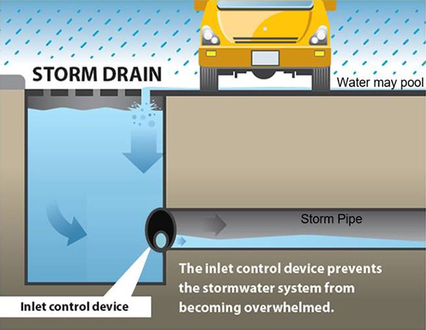 Graphic of how a storm drain captures water using the inlet control device